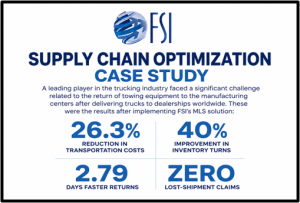 FSI case study graphic titled "Supply Chain Optimization Case Study." A trucking industry leader faced challenges returning towing equipment to manufacturing centers after delivering trucks to dealerships worldwide. Results after implementing FSI's MLS solution: 26.3% reduction in transportation costs, 40% improvement in inventory turns, 2.79 days faster returns, and zero lost-shipment claims.